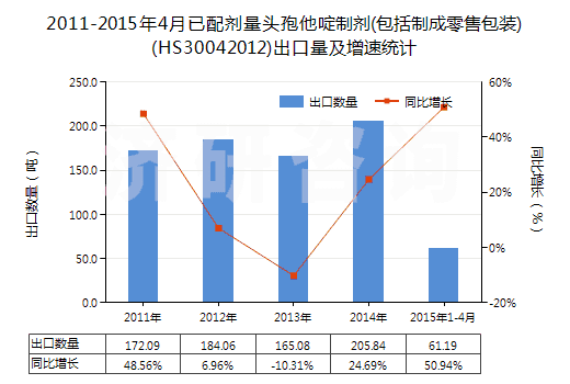 2011-2015年4月已配劑量頭孢他啶制劑(包括制成零售包裝)(HS30042012)出口量及增速統(tǒng)計(jì)